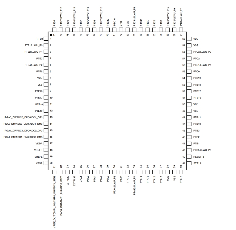 Pin diagram of MK10DX256VLK7